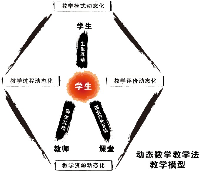 "动态数学教学法"教学模式四大优势